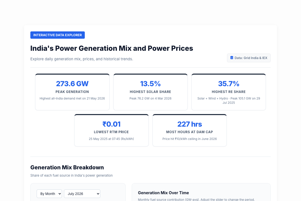 India Power Generation Mix and Prices